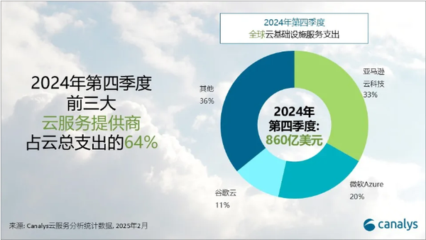 2025全球云服务支出预计增长19% 亚马逊微软谷歌居前三