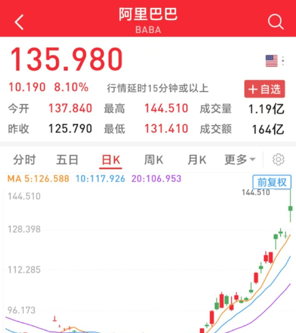 阿里巴巴股价大涨超8% Q3营收2801亿 利润增长83%