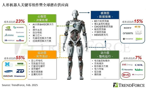 TrendForce：中日美韩德工业机器人安装量长年居前五