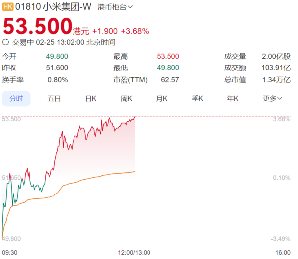 小米市值位列国内互联网企业top3 近一年快涨疯了