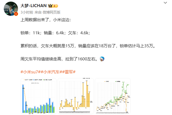 曝小米SU7锁单量逼近35万台 累积未交付订单15万台