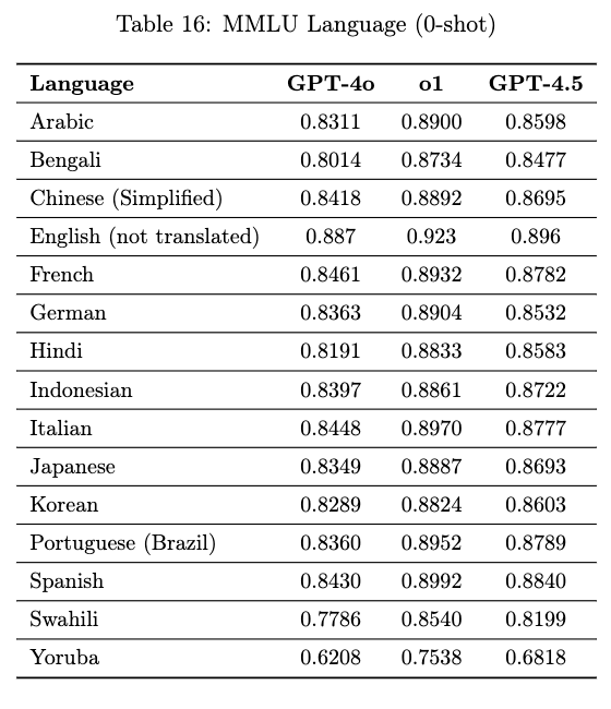 GPT-4.5亮点解析：更多懂你所要 更少胡说八道