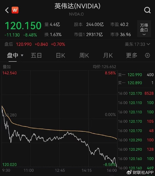 美股七巨头市值一夜蒸发4万亿元 英伟达跌超8%