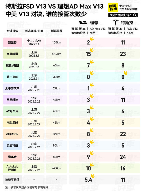 李想晒出与特斯拉FSD智驾对比结果：理想AD Max更强