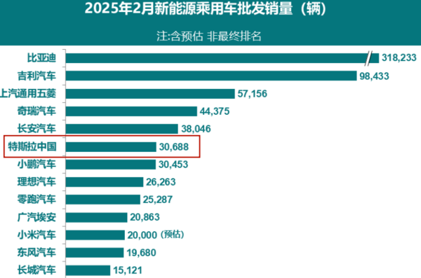 特斯拉2月在美国销量下降约5%  在华销量猛降49%