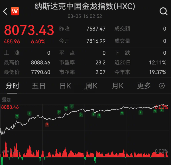 中国资产再迎爆发 阿里巴巴大涨超8% 高盛看多中国股市