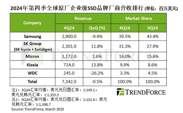 2024年Q4全球企业级SSD品牌营收排名：三星居榜首