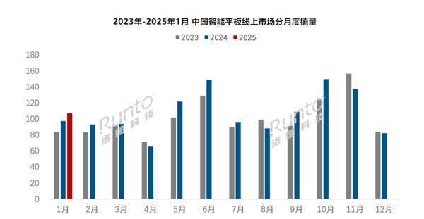 1月国内智能平板线上销量107.7万台 销售额29.6亿元