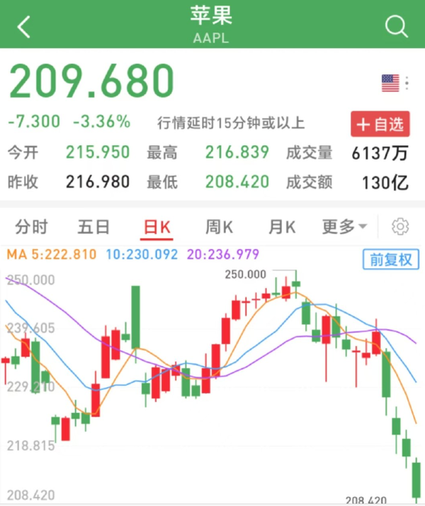 美股科技股七巨头全线下跌 苹果股价4天大跌12%