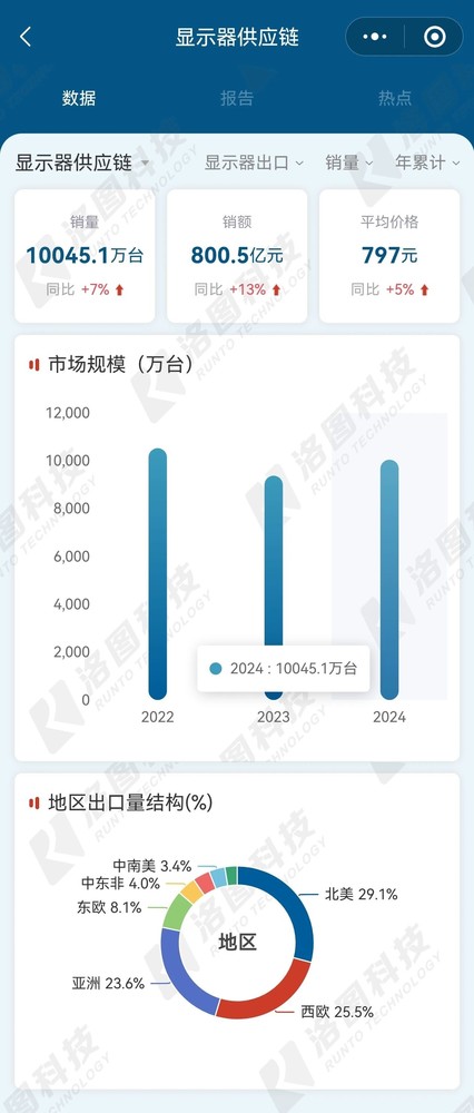 2024年中国显示器出口量超1亿台 北美市场占比近3成